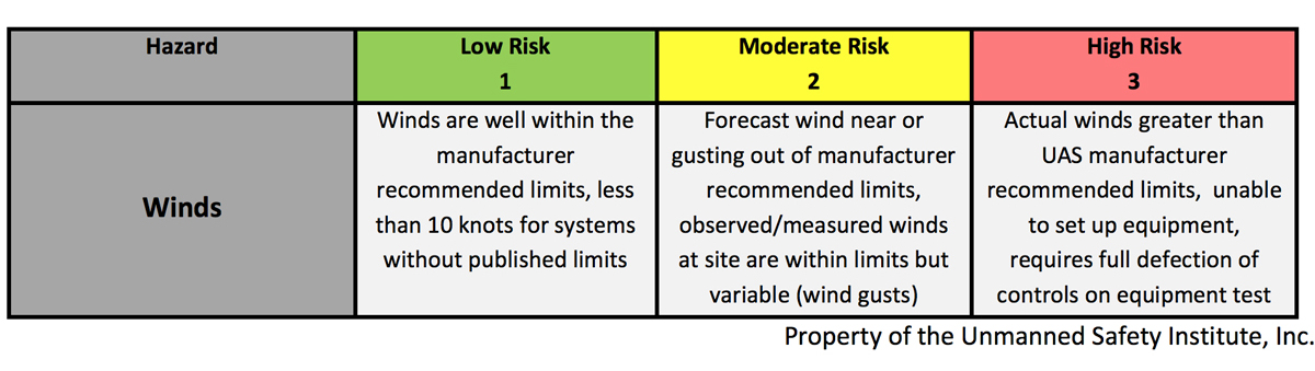 Caa drone risk assessment discount
