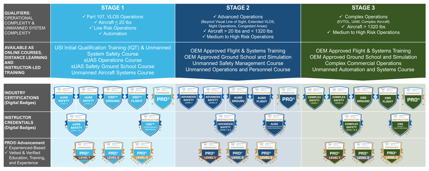Industry Certification Structure