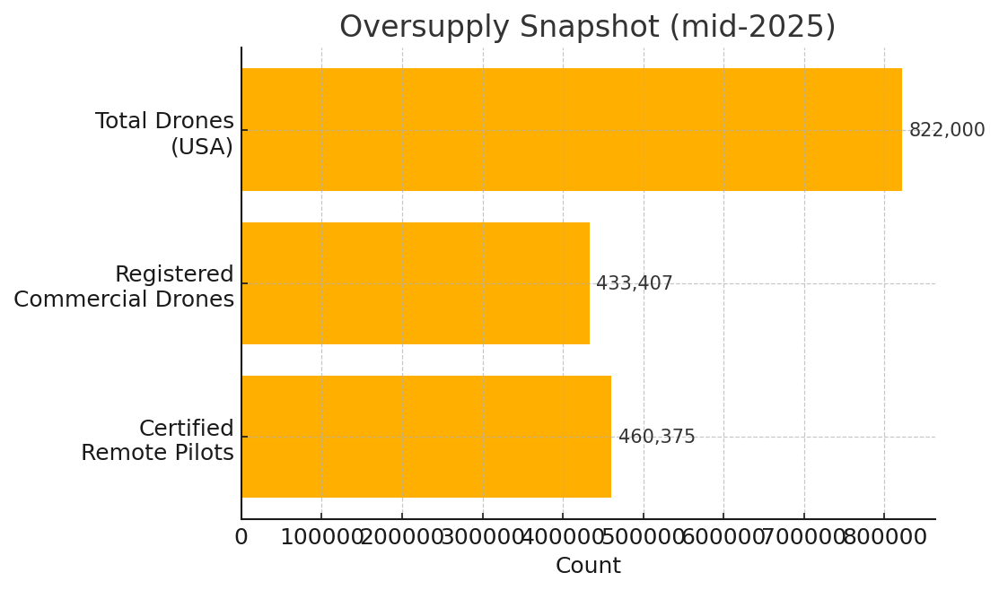 oversupply oversupply