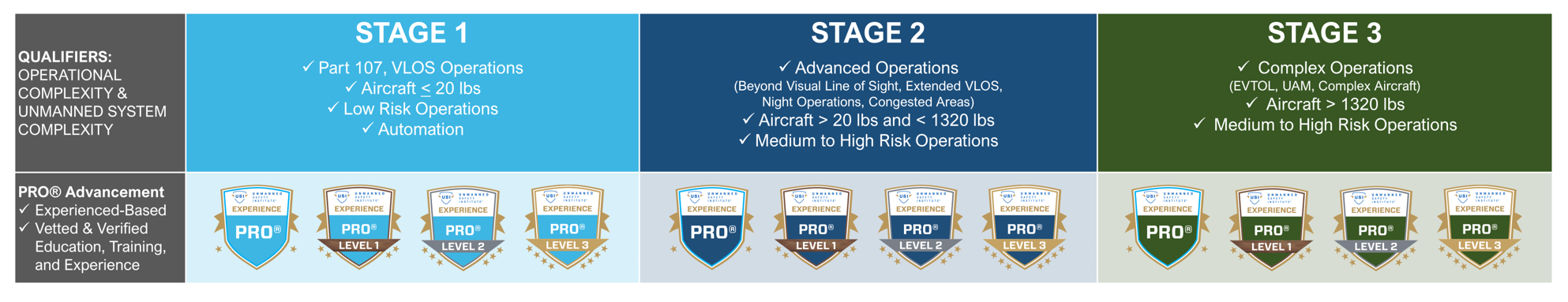 PRO Structure