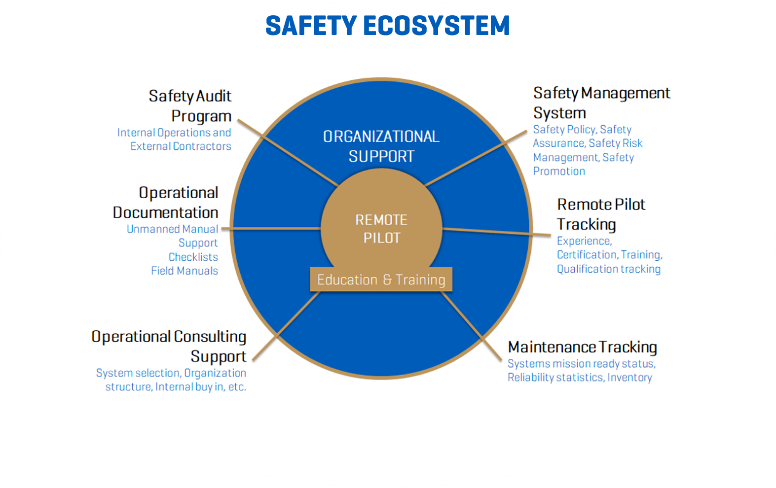 Safety-Ecosystem