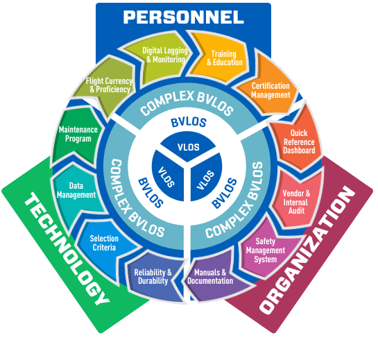 OpsLaunch framework: Personnel, Organization, and Technology spanning VLOS to Complex BVLOS operations