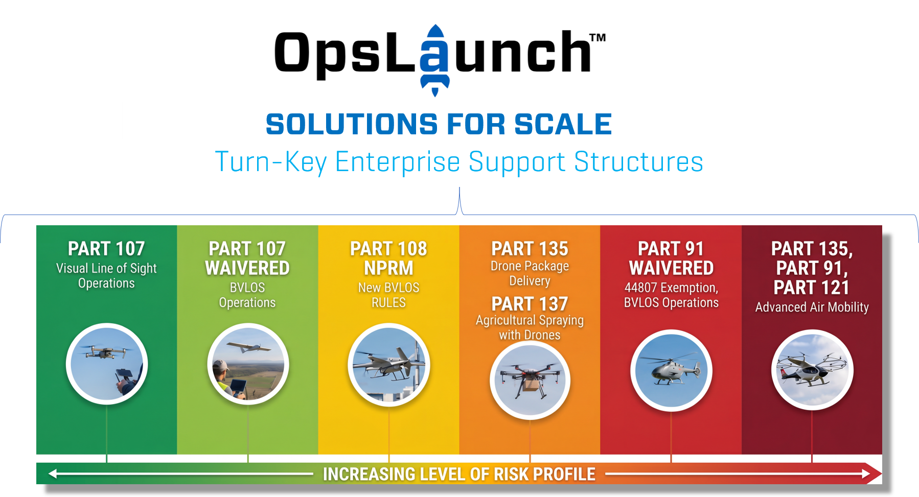 OpsLaunch Solutions for Scale — turn-key enterprise support structures across Part 107, Part 108, Part 135, Part 91 and Part 121 operations with increasing risk profile