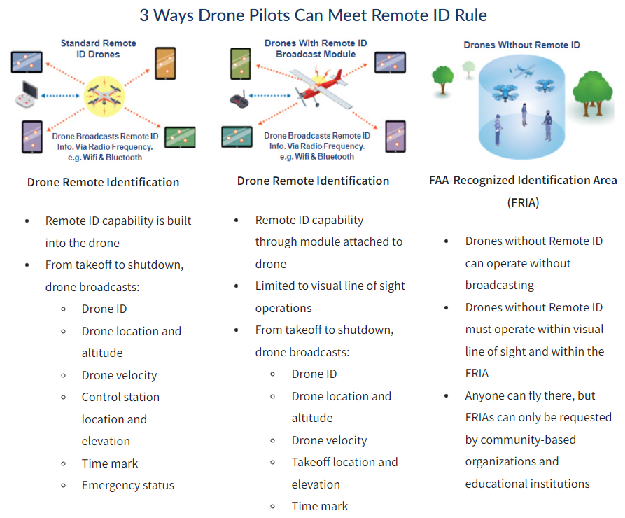 3 Ways Drone Pilots Can Meet the Requirements of Remote ID